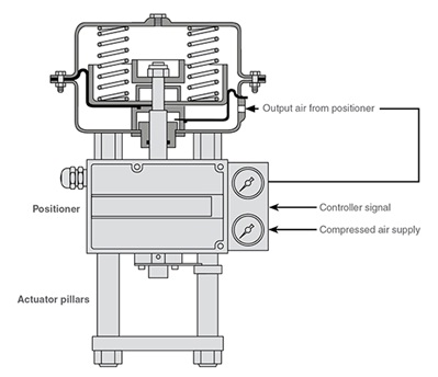 Pneumatic Actuatoru + P to P Positioner.jpg
