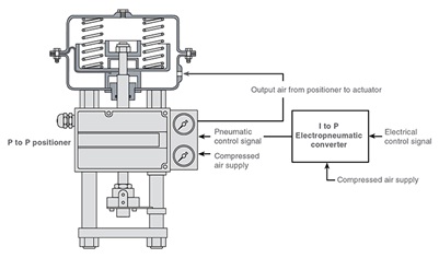 Pneumatic Actuatoru + I to P Converter + P to P Positioner.jpg