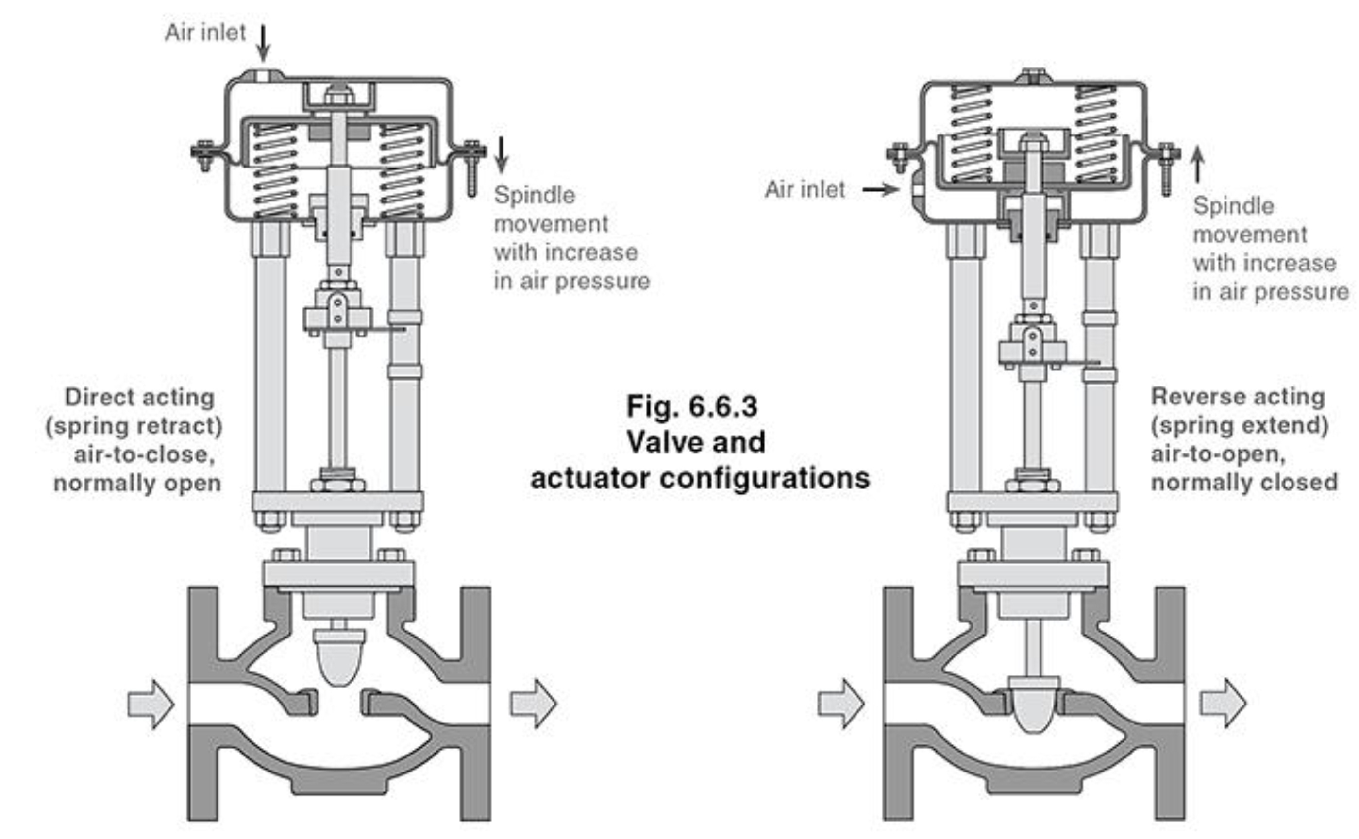 Direct -Reverse Diaphragm Actuator 1 .jpg