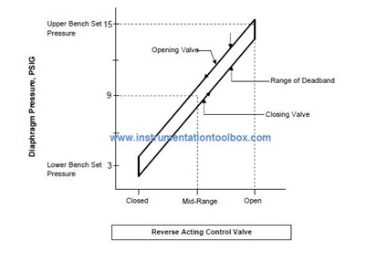 Deadband in Reverse Acting Control Valve.jpg