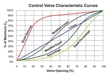Flow Characteristics 2 CV&Opening.png