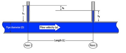 Friction Loos in Pipe.gif